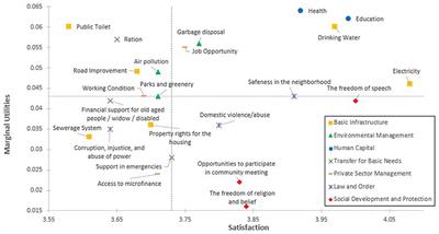 Toward a multidimensional indicator of resident-oriented sustainable development: The case of slum areas in Mumbai